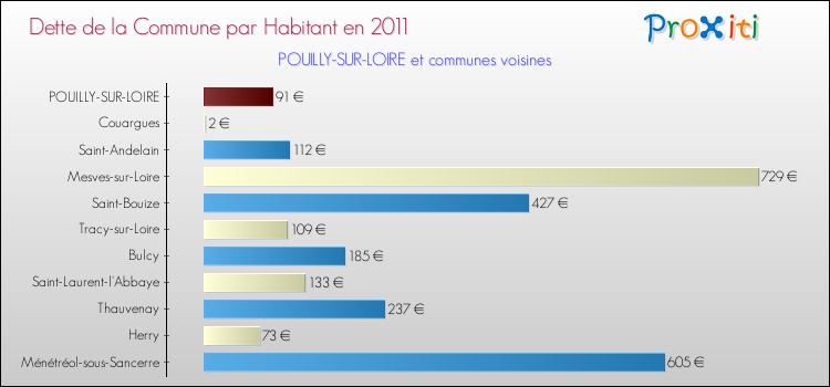 Dette par habitant de la commune en 2011 pour POUILLY-SUR-LOIRE et les communes proches Comparaison de la dette par habitant de la commune en 2011 pour POUILLY-SUR-LOIRE et les communes voisines