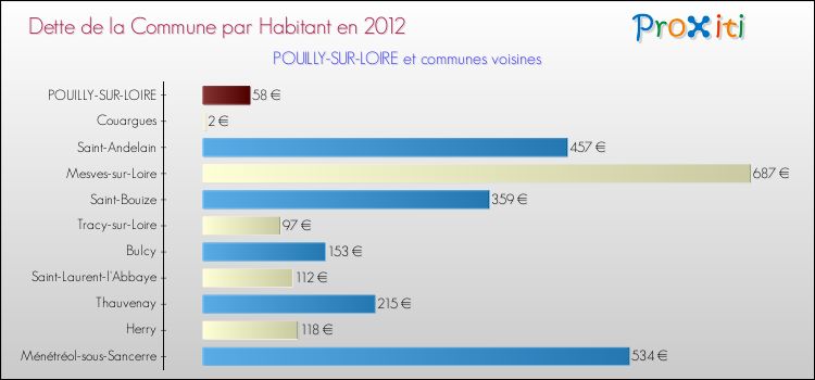 Dette par habitant de la commune en 2012 pour POUILLY-SUR-LOIRE et les communes proches Comparaison de la dette par habitant de la commune en 2012 pour POUILLY-SUR-LOIRE et les communes voisines