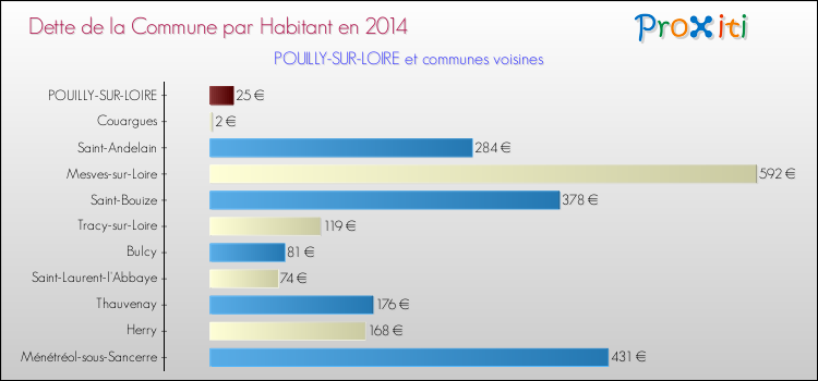 Dette par habitant de la commune en 2014 pour POUILLY-SUR-LOIRE et les communes proches Comparaison de la dette par habitant de la commune en 2014 pour POUILLY-SUR-LOIRE et les communes voisines