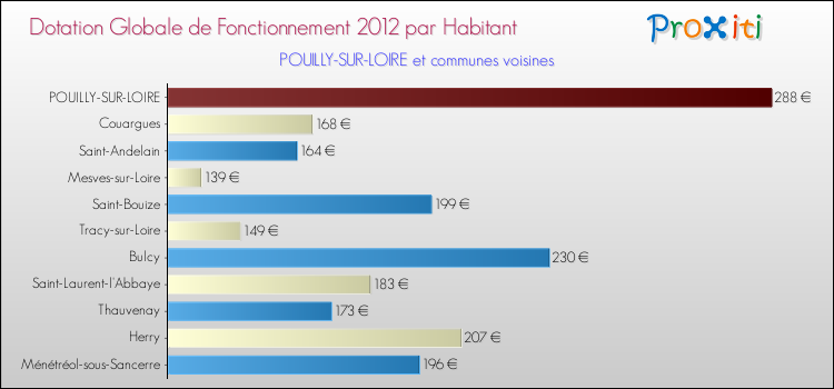 Montant des dotations globales de fonctionnement DGF par Habitant pour POUILLY-SUR-LOIRE et les communes proches Comparaison des des dotations globales de fonctionnement DGF par habitant pour POUILLY-SUR-LOIRE et les communes voisines