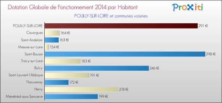 Montant des dotations globales de fonctionnement DGF par Habitant pour POUILLY-SUR-LOIRE et les communes proches en 2014. Comparaison des des dotations globales de fonctionnement DGF par habitant pour POUILLY-SUR-LOIRE et les communes voisines en 2014.