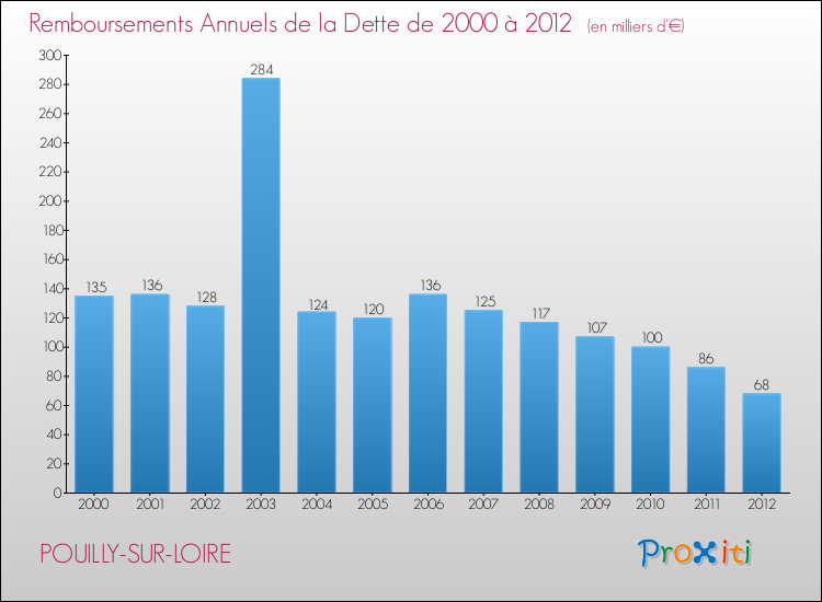 Evolution de l'annuité de la dette pour la commune de POUILLY-SUR-LOIRE de 2000 à 2012 Annuités de la dette pour POUILLY-SUR-LOIRE de 2000 à 2012