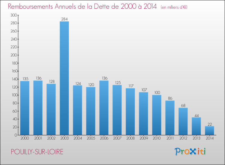 Evolution de l'annuité de la dette pour la commune de POUILLY-SUR-LOIRE de 2000 à 2014 Annuités de la dette pour POUILLY-SUR-LOIRE de 2000 à 2014