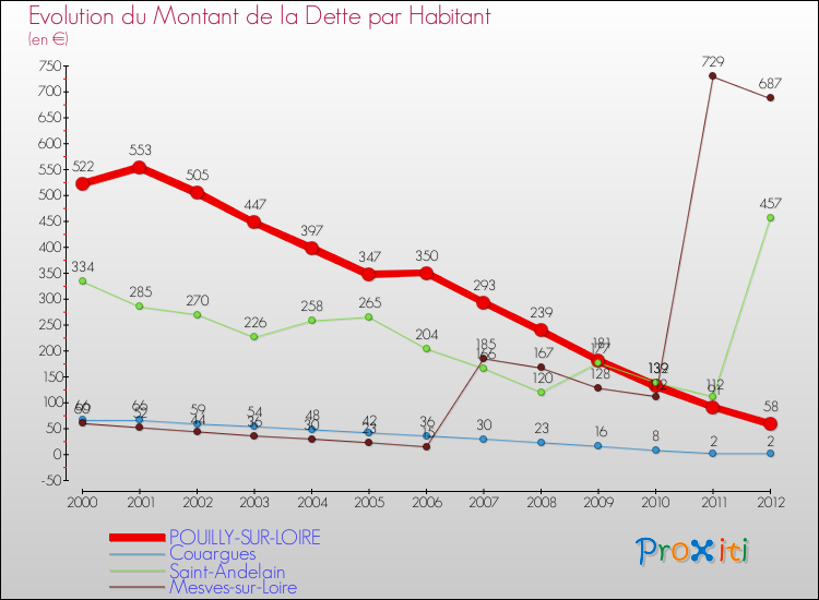 Evolution de la dette par habitant pour la commune de POUILLY-SUR-LOIRE et les communes proches de 2000 à 2012 Comparaison de la dette par habitant pour POUILLY-SUR-LOIRE et les communes voisines de 2000 à 2012