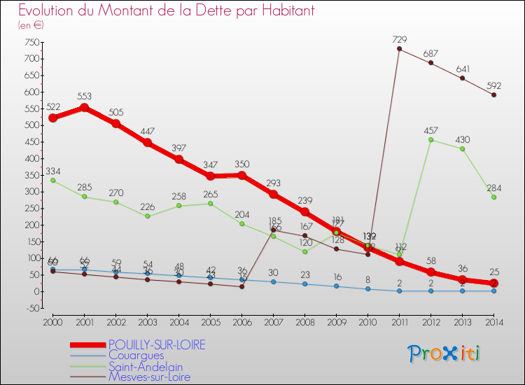 Evolution de la dette par habitant pour la commune de POUILLY-SUR-LOIRE et les communes proches de 2000 à 2014 Comparaison de la dette par habitant pour POUILLY-SUR-LOIRE et les communes voisines de 2000 à 2014