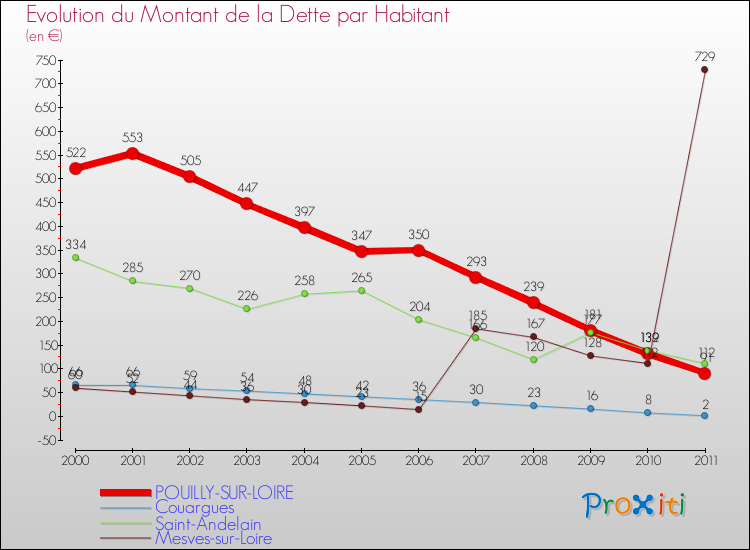 Evolution de la dette par habitant pour la commune de POUILLY-SUR-LOIRE et les communes proches Comparaison de la dette par habitant pour POUILLY-SUR-LOIRE et les communes voisines