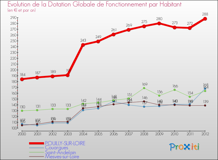 Evolution et montant de la dotation globale de fonctionnement par Habitant pour POUILLY-SUR-LOIRE et les communes proches Comparaison des dotations globales de fonctionnement par habitant pour POUILLY-SUR-LOIRE et les communes voisines