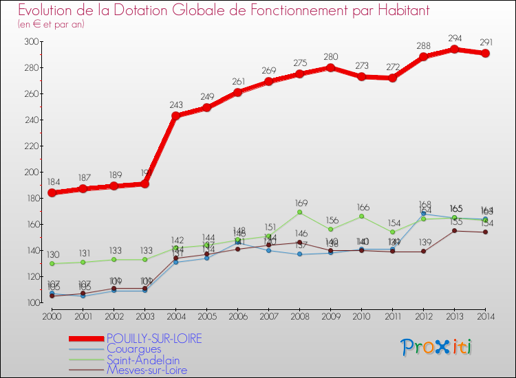 Evolution et montant de la dotation globale de fonctionnement par Habitant pour POUILLY-SUR-LOIRE et les communes proches de 2000 à 2014. Comparaison des dotations globales de fonctionnement par habitant pour POUILLY-SUR-LOIRE et les communes voisines de 2000 à 2014.