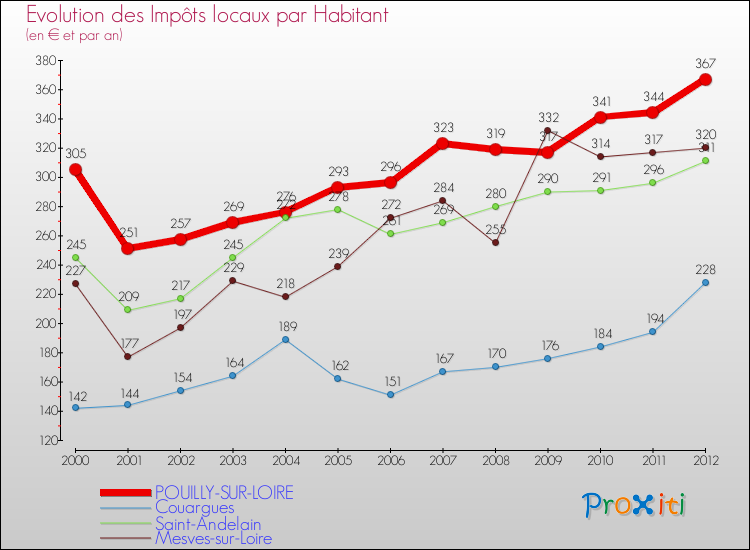 Evolution et montant des impôts locaux par Habitant pour POUILLY-SUR-LOIRE et les communes proches Comparaison des impôts locaux par habitant pour POUILLY-SUR-LOIRE et les communes voisines