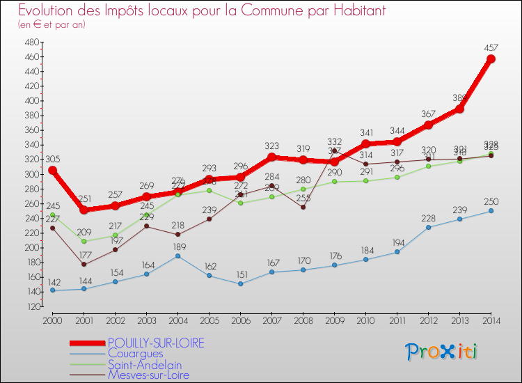 Evolution et montant des impôts locaux par Habitant pour POUILLY-SUR-LOIRE et les communes proches de 2000 à 2014 Comparaison des impôts locaux par habitant pour POUILLY-SUR-LOIRE et les communes voisines de 2000 à 2014