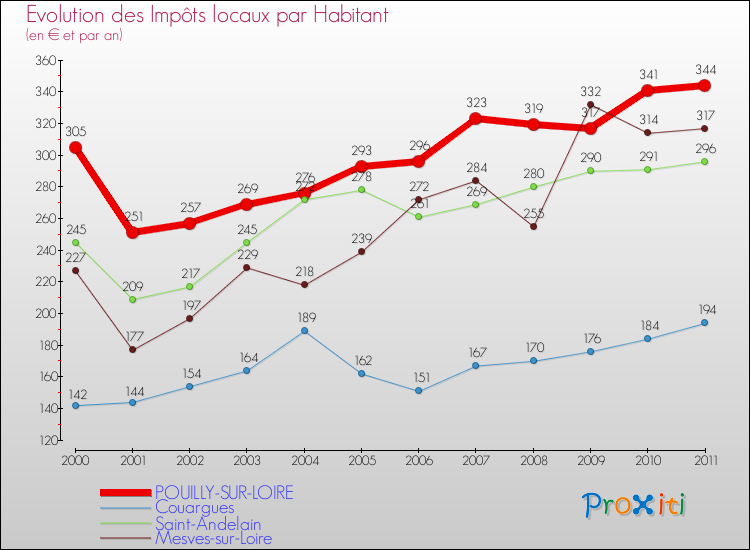 Evolution et montant des impôts locaux par Habitant pour POUILLY-SUR-LOIRE et les communes proches Comparaison des impôts locaux par habitant pour POUILLY-SUR-LOIRE et les communes voisines