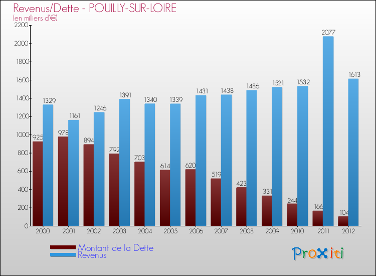 Evolution comparée de la dette et des revenus pour la commune de POUILLY-SUR-LOIRE de 2000 à 2012 Comparaison de la dette et des revenus pour POUILLY-SUR-LOIRE de 2000 à 2012
