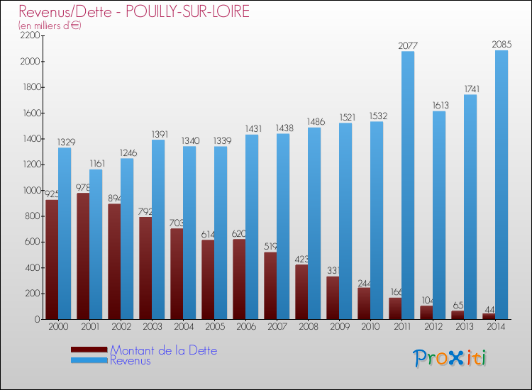 Evolution comparée de la dette et des revenus pour la commune de POUILLY-SUR-LOIRE de 2000 à 2014 Comparaison de la dette et des revenus pour POUILLY-SUR-LOIRE de 2000 à 2014