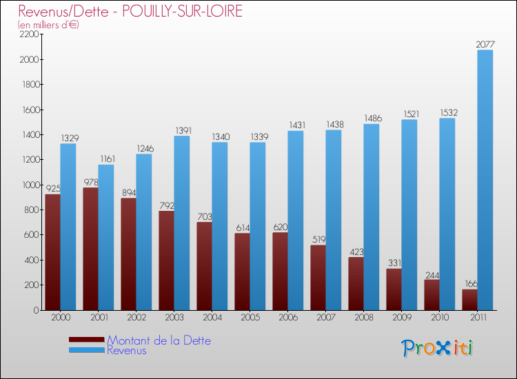 Evolution comparée de la dette et des revenus pour la commune de POUILLY-SUR-LOIRE de 2000 à 2011 Comparaison de la dette et des revenus pour POUILLY-SUR-LOIRE de 2000 à 2011
