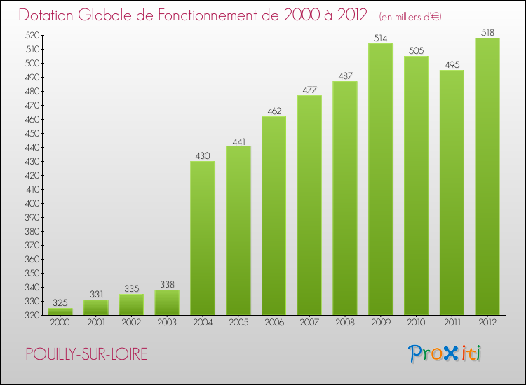 Evolution du montant de la Dotation Globale de Fonctionnement pour la commune de POUILLY-SUR-LOIRE de 2000 à 2012 Evolution du montant de la Dotation Globale de Fonctionnement pour POUILLY-SUR-LOIRE de 2000 à 2012