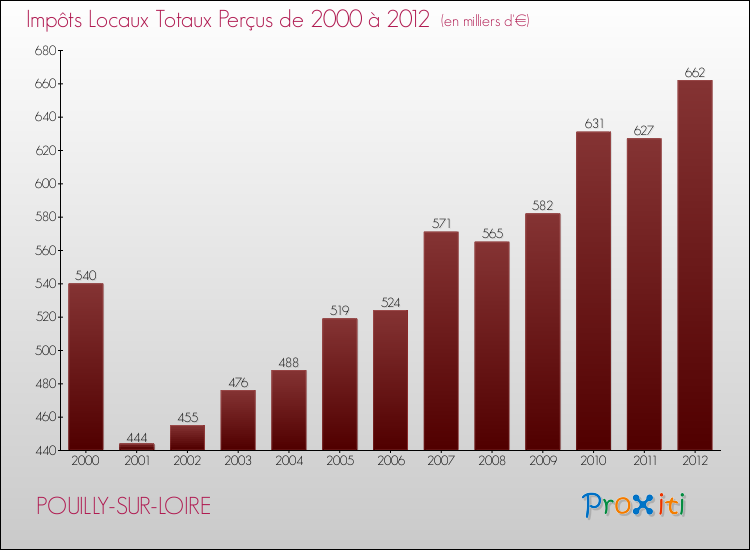 Evolution des Impôts Locaux pour la commune de POUILLY-SUR-LOIRE de 2000 à 2012 Evolution des Impôts Locaux pour POUILLY-SUR-LOIRE de 2000 à 2012