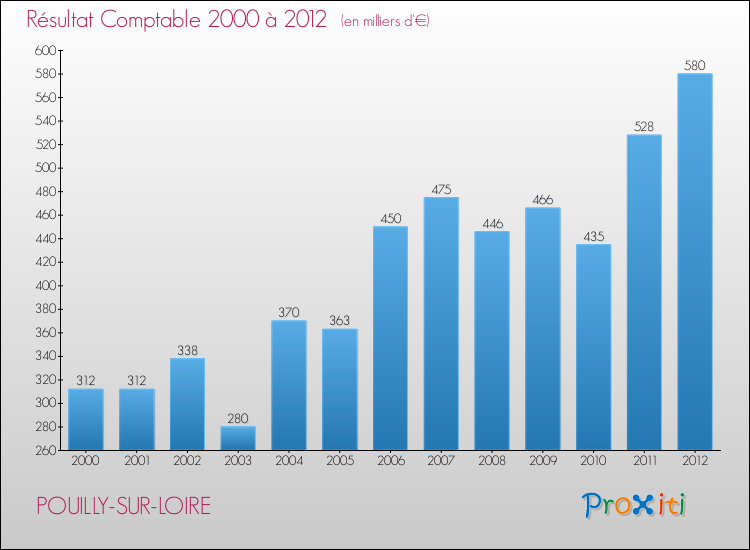 Evolution du résultat comptable pour la commune de POUILLY-SUR-LOIRE de 2000 à 2012 Evolution du résultat comptable pour POUILLY-SUR-LOIRE de 2000 à 2012
