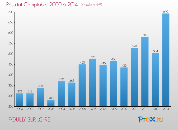 Evolution du résultat comptable pour la commune de POUILLY-SUR-LOIRE de 2000 à 2014 Evolution du résultat comptable pour POUILLY-SUR-LOIRE de 2000 à 2014