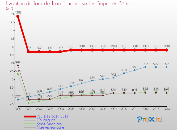 Evolution du taux de la taxe foncière sur le bati pour POUILLY-SUR-LOIRE et les communes proches de 2000 à 2014 Comparaison des taux de taxe foncière sur le bati pour POUILLY-SUR-LOIRE et les communes voisines de 2000 à 2014