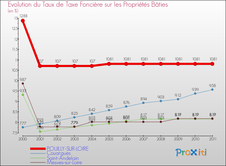 Evolution du taux de la taxe foncière sur le bati pour POUILLY-SUR-LOIRE et les communes proches Comparaison des taux de taxe foncière sur le bati pour POUILLY-SUR-LOIRE et les communes voisines