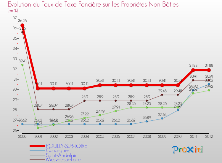 Evolution du taux de la taxe foncière sur les immeubles et terrains non batis pour POUILLY-SUR-LOIRE et les communes proches de 2000 à 2012 Comparaison des taux de la taxe foncière sur les immeubles et terrains non batis pour POUILLY-SUR-LOIRE et les communes voisines de 2000 à 2012