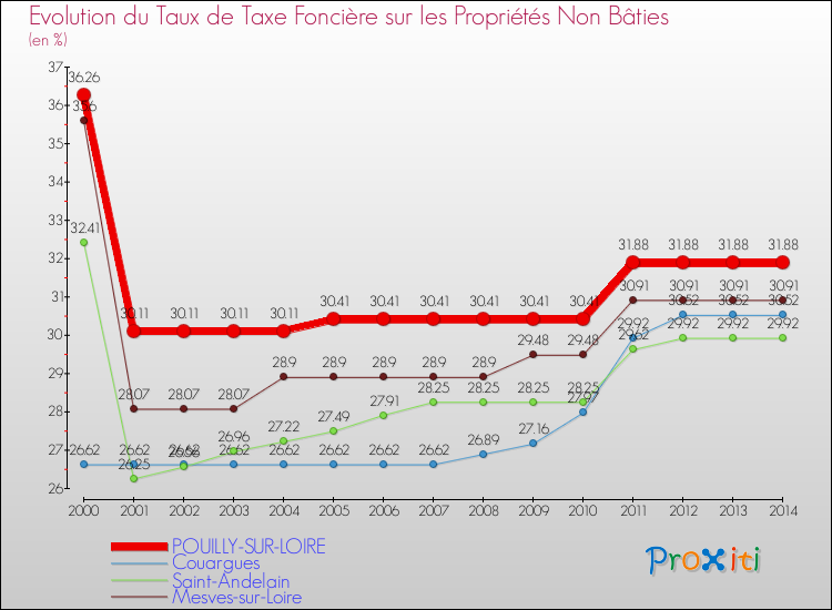 Evolution du taux de la taxe foncière sur les immeubles et terrains non batis pour POUILLY-SUR-LOIRE et les communes proches de 2000 à 2014 Comparaison des taux de la taxe foncière sur les immeubles et terrains non batis pour POUILLY-SUR-LOIRE et les communes voisines de 2000 à 2014