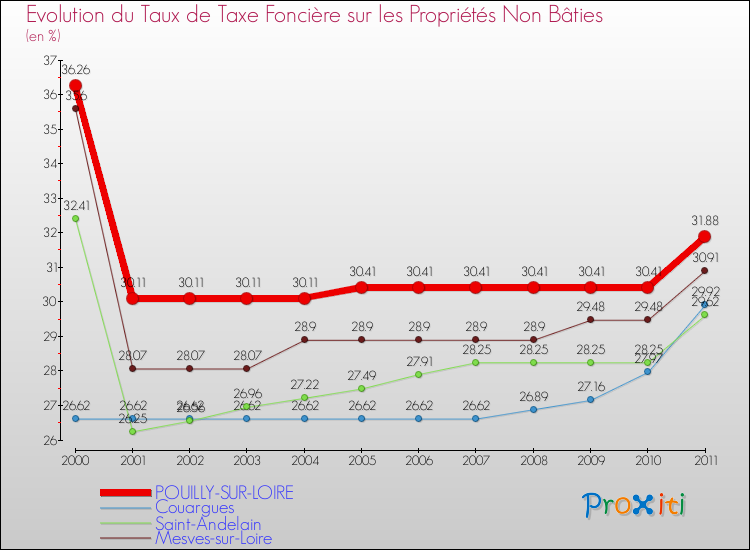Evolution du taux de la taxe foncière sur les immeubles et terrains non batis pour POUILLY-SUR-LOIRE et les communes proches Comparaison des taux de la taxe foncière sur les immeubles et terrains non batis pour POUILLY-SUR-LOIRE et les communes voisines