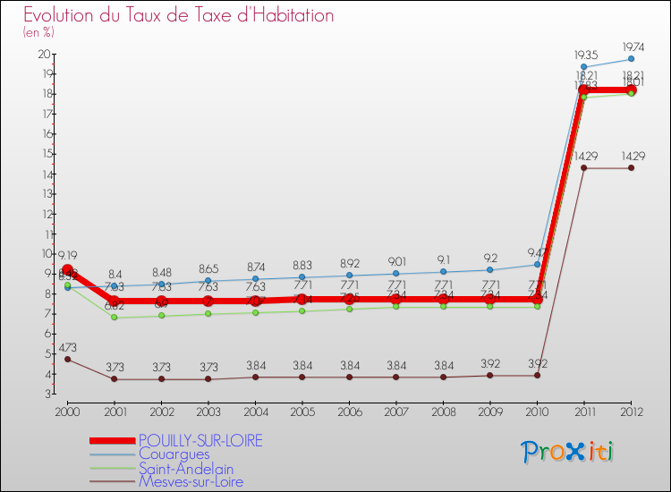 Evolution du taux de la taxe d'habitation pour POUILLY-SUR-LOIRE et les communes proches Comparaison des taux de la taxe d'habitation pour POUILLY-SUR-LOIRE et les communes voisines