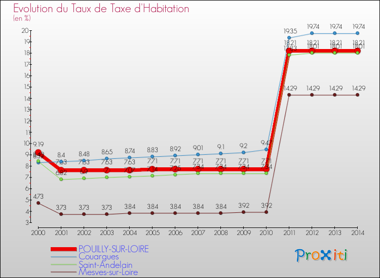 Evolution du taux de la taxe d'habitation pour POUILLY-SUR-LOIRE et les communes proches de 2000 à 2014 Comparaison des taux de la taxe d'habitation pour POUILLY-SUR-LOIRE et les communes voisines de 2000 à 2014