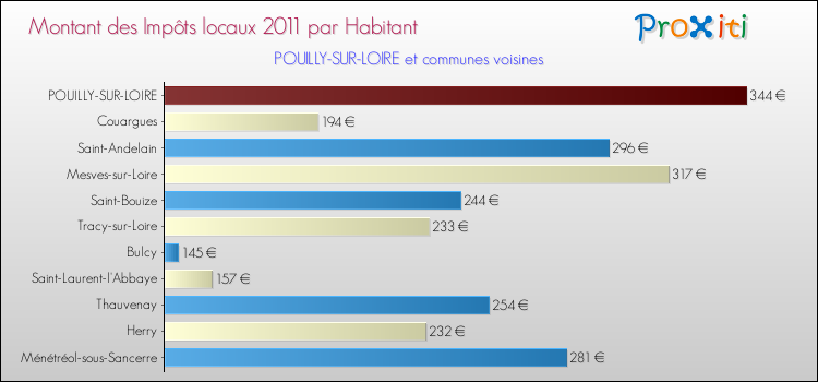 Montant des impôts locaux par Habitant pour POUILLY-SUR-LOIRE et les communes proches Comparaison des impôts locaux par habitant pour POUILLY-SUR-LOIRE et les communes voisines