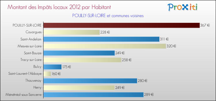 Montant des impôts locaux par Habitant pour POUILLY-SUR-LOIRE et les communes proches Comparaison des impôts locaux par habitant pour POUILLY-SUR-LOIRE et les communes voisines