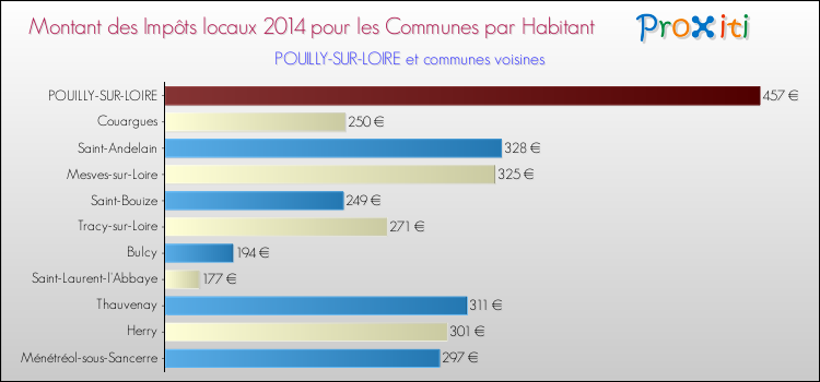 Montant des impôts locaux par Habitant pour POUILLY-SUR-LOIRE et les communes proches en 2014 Comparaison des impôts locaux par habitant pour POUILLY-SUR-LOIRE et les communes voisines en 2014