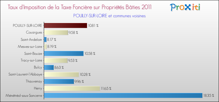 Taux d'imposition de la taxe foncière sur le bati 2011 pour POUILLY-SUR-LOIRE et les communes proches Comparaison des taux d'imposition de la taxe foncière sur le bati 2011 pour POUILLY-SUR-LOIRE et les communes voisines