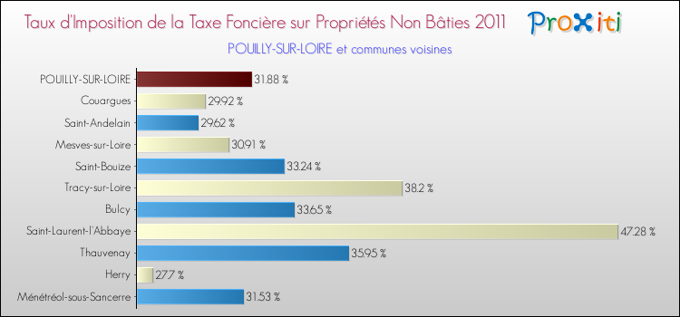 Taux d'imposition de la taxe foncière sur les immeubles et terrains non batis 2011 pour POUILLY-SUR-LOIRE et les communes proches Comparaison des taux d'imposition de la taxe foncière sur les immeubles et terrains non batis 2011 pour POUILLY-SUR-LOIRE et les communes voisines