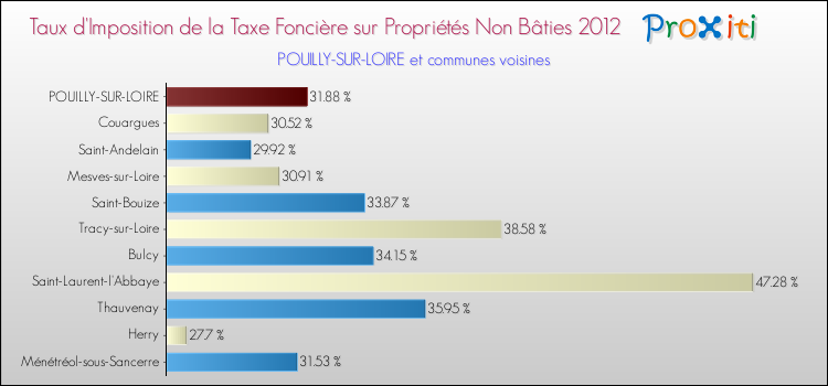 Taux d'imposition de la taxe foncière sur les immeubles et terrains non batis 2012 pour POUILLY-SUR-LOIRE et les communes proches Comparaison des taux d'imposition de la taxe foncière sur les immeubles et terrains non batis 2012 pour POUILLY-SUR-LOIRE et les communes voisines