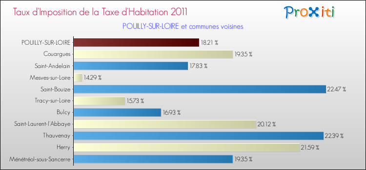 Taux d'imposition de la taxe d'habitation 2011 pour POUILLY-SUR-LOIRE et les communes proches Comparaison des taux d'imposition de la taxe d'habitation 2011 pour POUILLY-SUR-LOIRE et les communes voisines