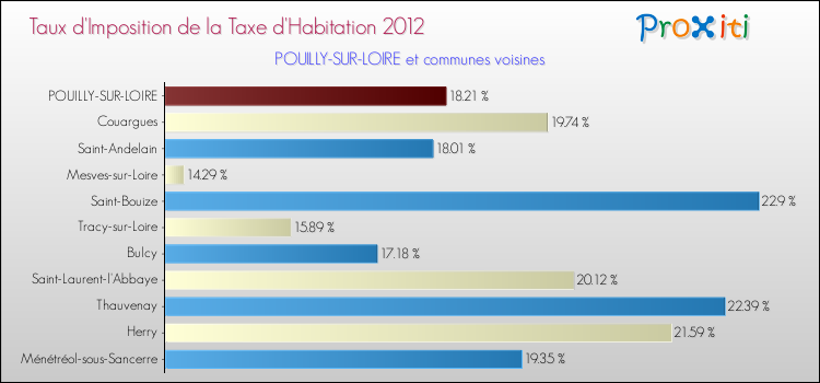 Taux d'imposition de la taxe d'habitation 2012 pour POUILLY-SUR-LOIRE et les communes proches Comparaison des taux d'imposition de la taxe d'habitation 2012 pour POUILLY-SUR-LOIRE et les communes voisines