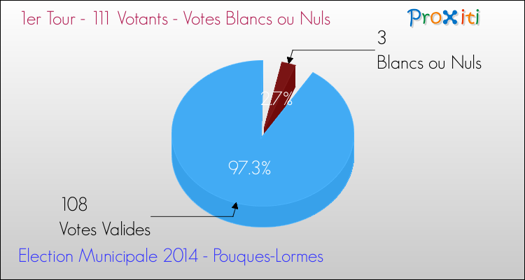 Votes blancs ou nuls au 1er Tour des Elections Municipales 2014 de la commune de Pouques-Lormes Elections Municipales 2014 - Votes blancs ou nuls au 1er Tour pour la commune de Pouques-Lormes