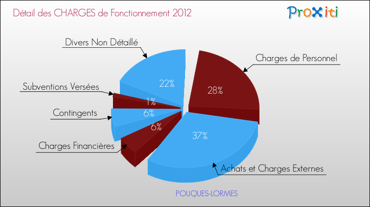 Décomposition des Charges de Fonctionnement 2012 de la commune de POUQUES-LORMES Charges de Fonctionnement 2012 pour la commune de POUQUES-LORMES
