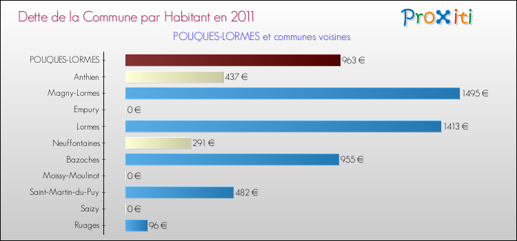 Dette par habitant de la commune en 2011 pour POUQUES-LORMES et les communes proches Comparaison de la dette par habitant de la commune en 2011 pour POUQUES-LORMES et les communes voisines