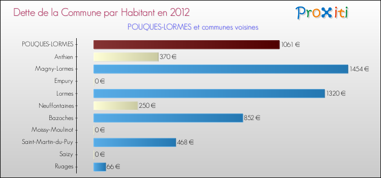 Dette par habitant de la commune en 2012 pour POUQUES-LORMES et les communes proches Comparaison de la dette par habitant de la commune en 2012 pour POUQUES-LORMES et les communes voisines