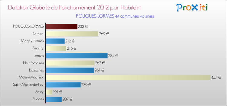 Montant des dotations globales de fonctionnement DGF par Habitant pour POUQUES-LORMES et les communes proches Comparaison des des dotations globales de fonctionnement DGF par habitant pour POUQUES-LORMES et les communes voisines