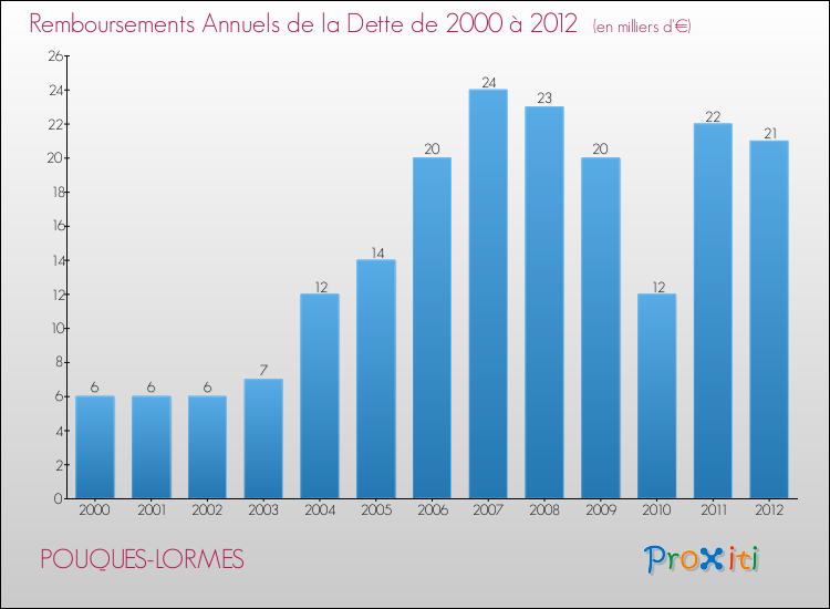 Evolution de l'annuité de la dette pour la commune de POUQUES-LORMES de 2000 à 2012 Annuités de la dette pour POUQUES-LORMES de 2000 à 2012