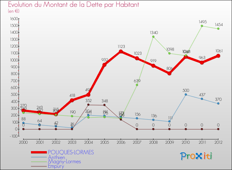 Evolution de la dette par habitant pour la commune de POUQUES-LORMES et les communes proches de 2000 à 2012 Comparaison de la dette par habitant pour POUQUES-LORMES et les communes voisines de 2000 à 2012