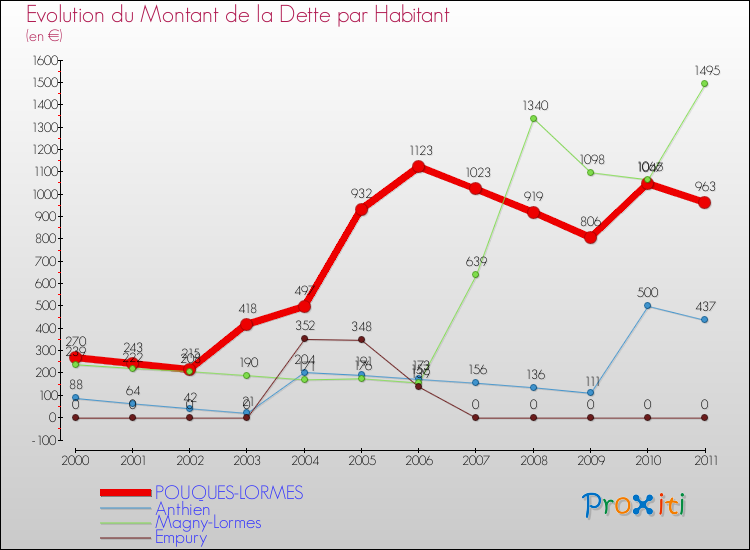 Evolution de la dette par habitant pour la commune de POUQUES-LORMES et les communes proches Comparaison de la dette par habitant pour POUQUES-LORMES et les communes voisines