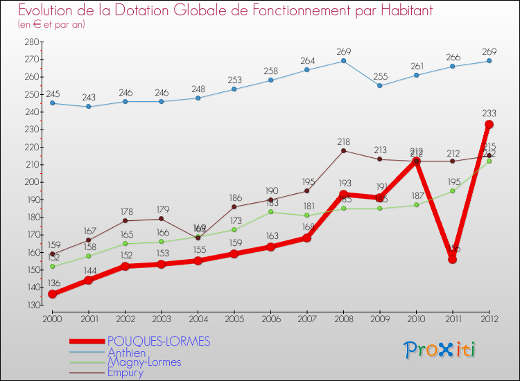 Evolution et montant de la dotation globale de fonctionnement par Habitant pour POUQUES-LORMES et les communes proches Comparaison des dotations globales de fonctionnement par habitant pour POUQUES-LORMES et les communes voisines