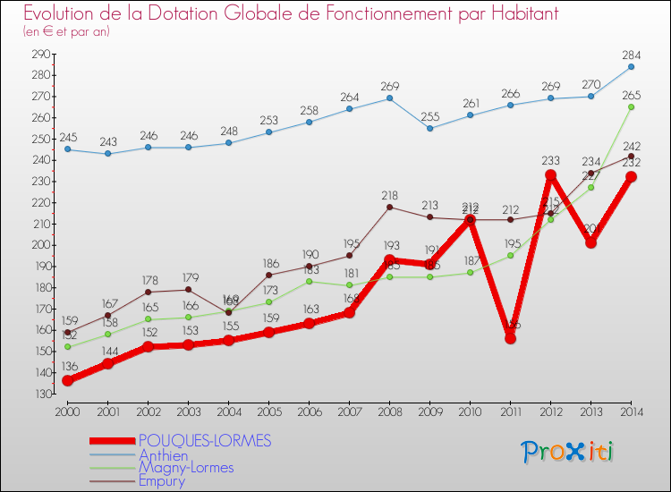 Evolution et montant de la dotation globale de fonctionnement par Habitant pour POUQUES-LORMES et les communes proches de 2000 à 2014. Comparaison des dotations globales de fonctionnement par habitant pour POUQUES-LORMES et les communes voisines de 2000 à 2014.