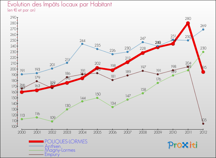 Evolution et montant des impôts locaux par Habitant pour POUQUES-LORMES et les communes proches Comparaison des impôts locaux par habitant pour POUQUES-LORMES et les communes voisines