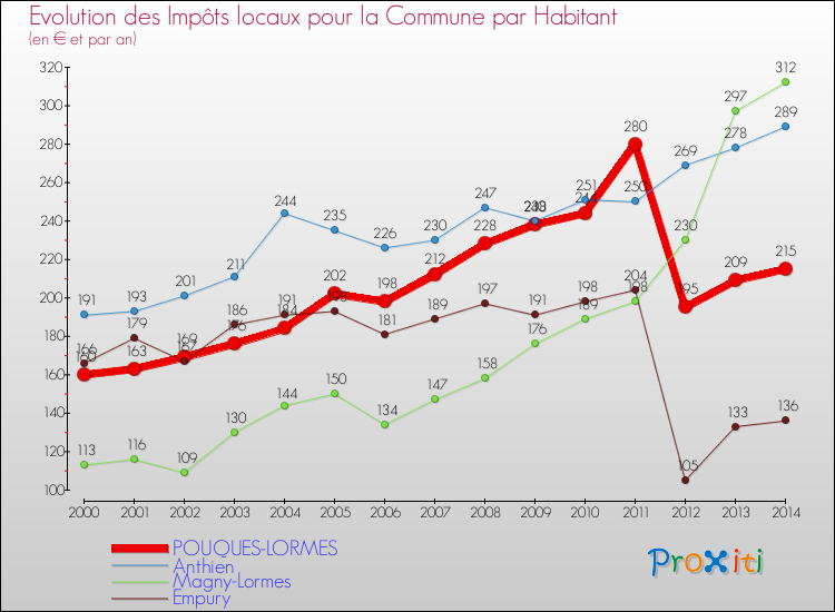 Evolution et montant des impôts locaux par Habitant pour POUQUES-LORMES et les communes proches de 2000 à 2014 Comparaison des impôts locaux par habitant pour POUQUES-LORMES et les communes voisines de 2000 à 2014