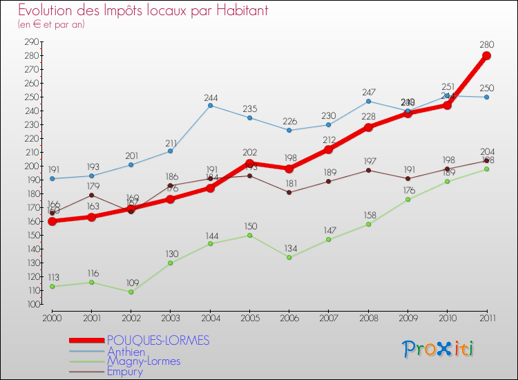 Evolution et montant des impôts locaux par Habitant pour POUQUES-LORMES et les communes proches Comparaison des impôts locaux par habitant pour POUQUES-LORMES et les communes voisines